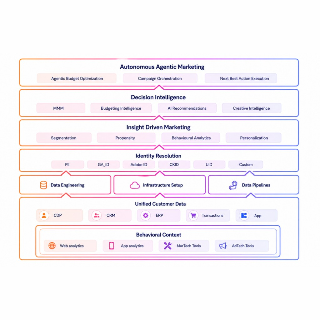 The 7-Layer Stack Behind Autonomous Agentic Marketing