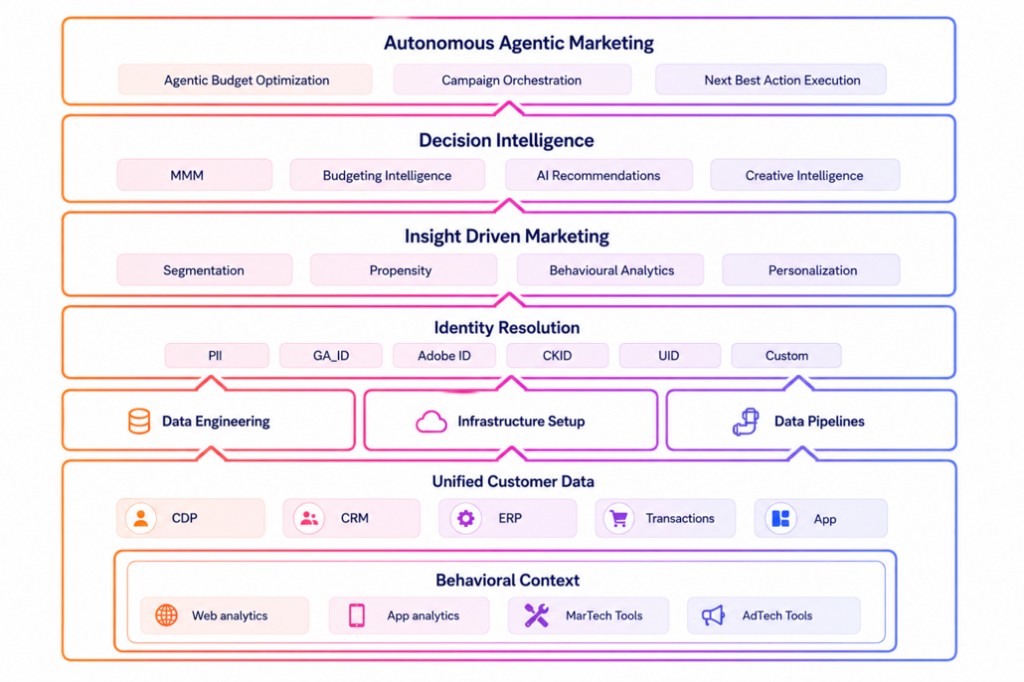 The 7-Layer Stack Behind Autonomous Agentic Marketing