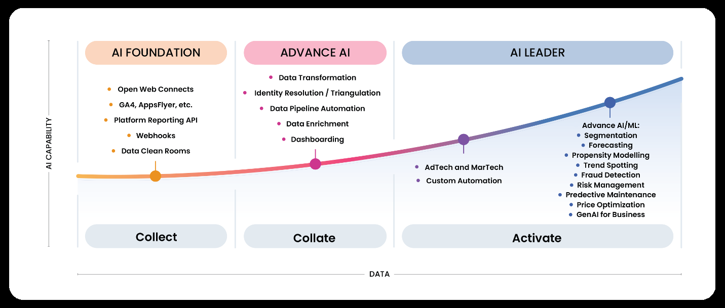 Collect, Collate, Activate: The Real Cost of Not Knowing Where Your Data Stands