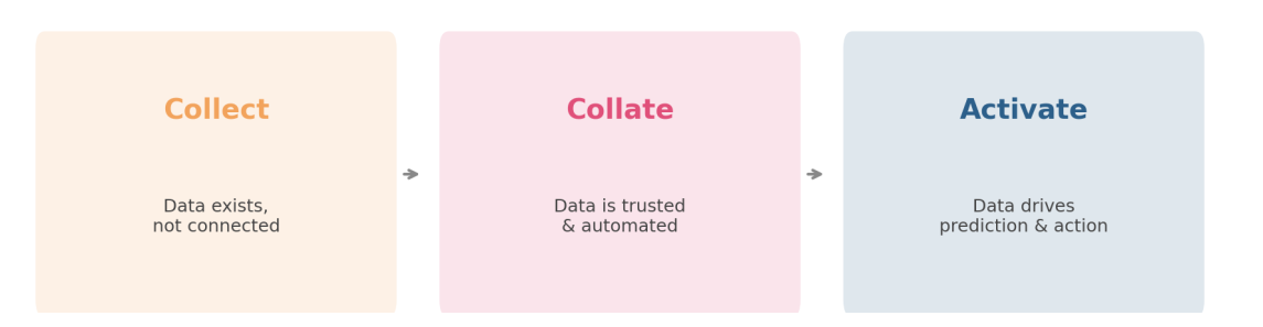 Collect, Collate, Activate stages