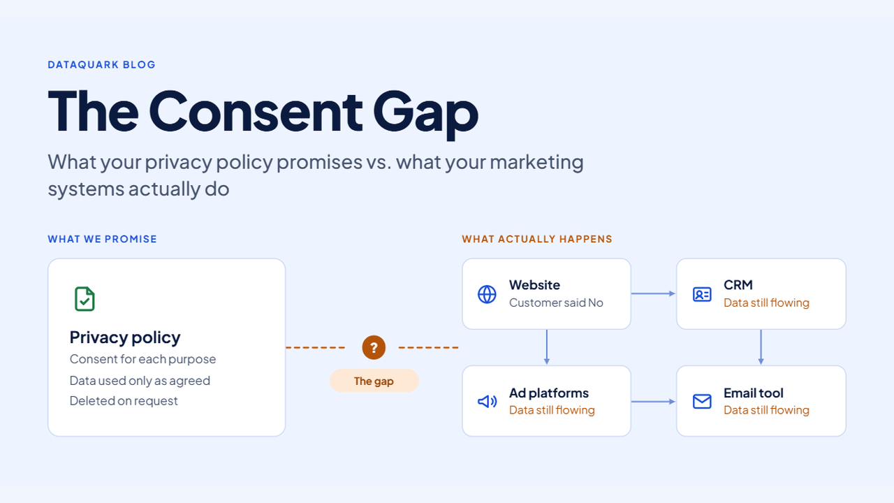 The Consent Gap: what your privacy policy promises versus what your marketing systems actually do