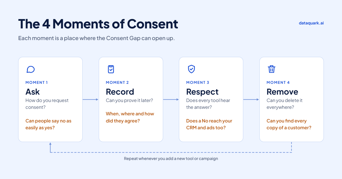 The 4 Moments of Consent: Ask, Record, Respect, Remove