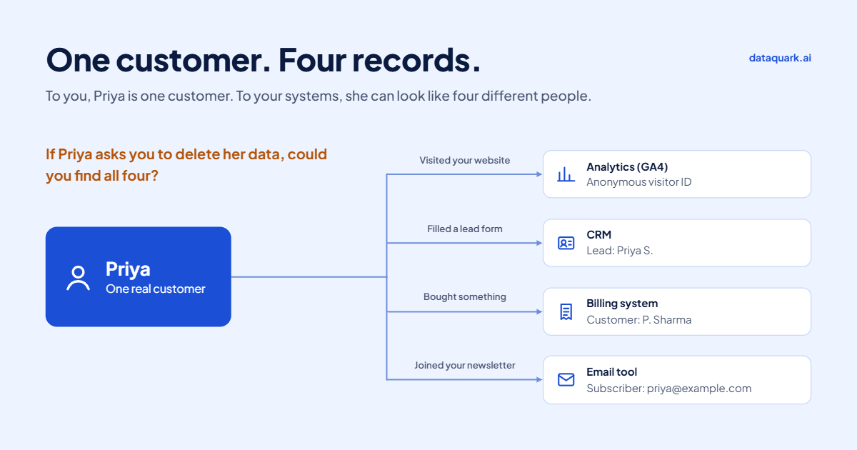 One customer, four records across analytics, CRM, billing and email