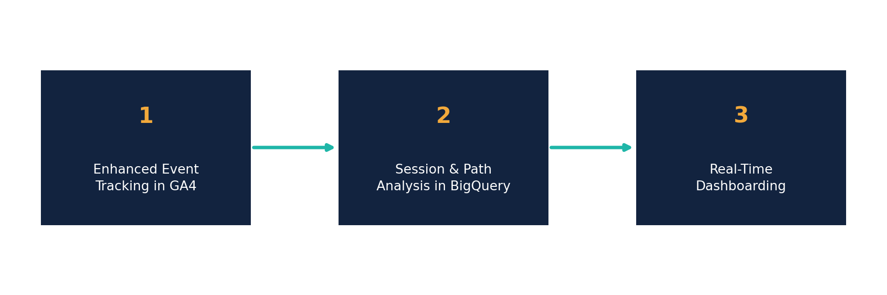 Three-step GA4 BigQuery journey framework