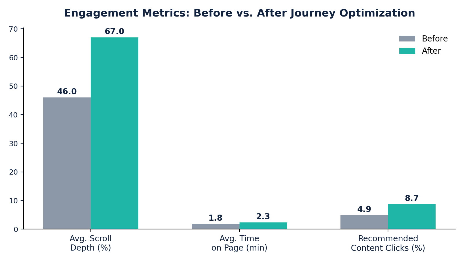 Engagement metrics before vs after journey optimization