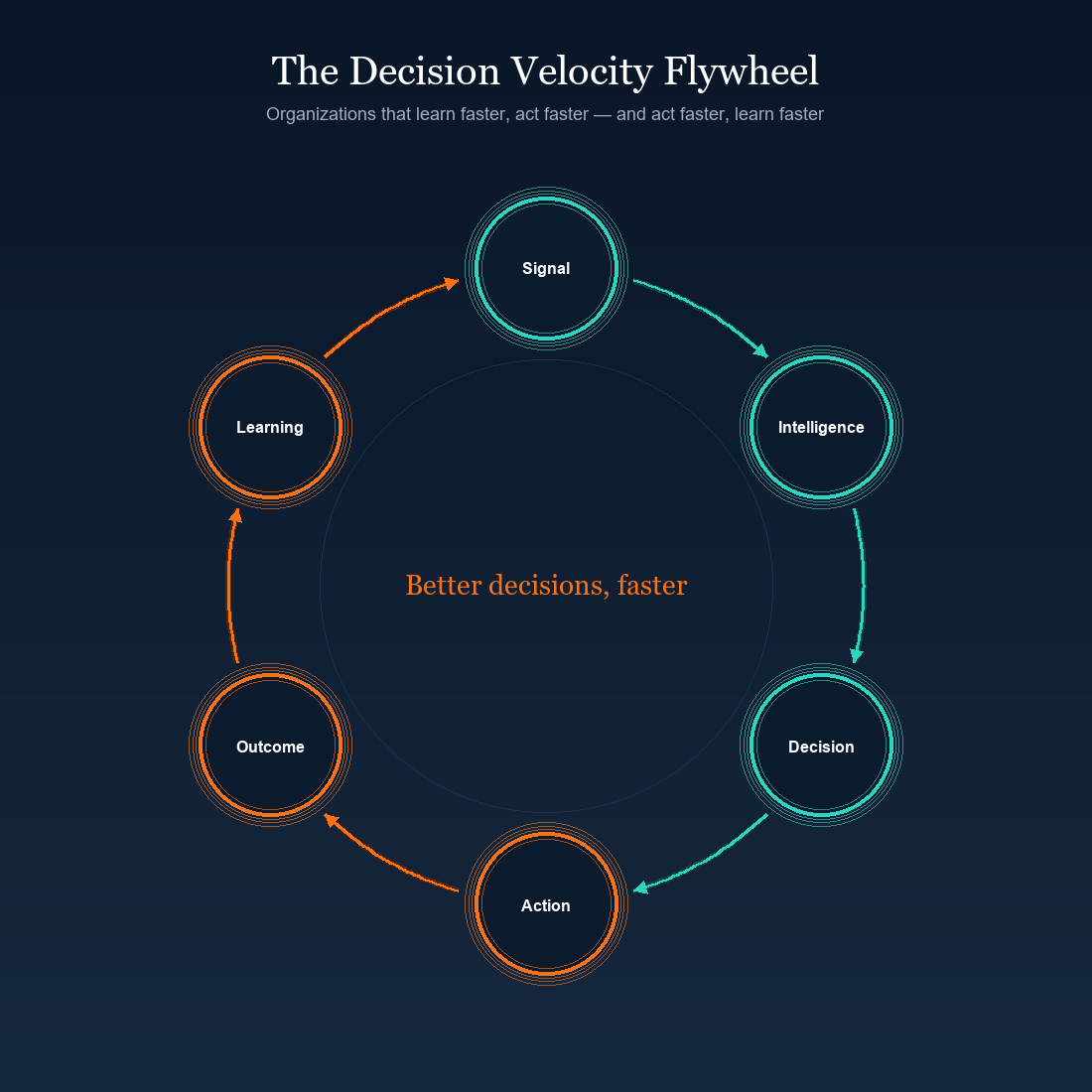 The Decision Velocity Flywheel: Signal, Intelligence, Decision, Action, Outcome, Learning