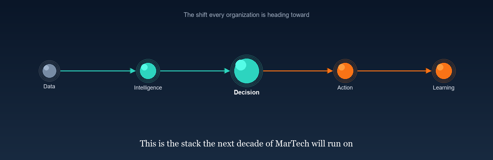The shift every organization is heading toward: Data to Intelligence to Decision to Action to Learning