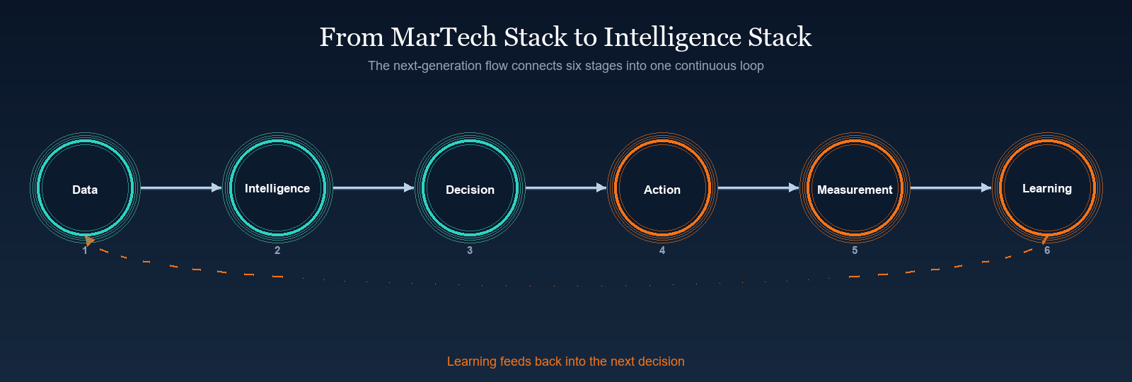 From MarTech Stack to Intelligence Stack: Data, Intelligence, Decision, Action, Measurement, Learning