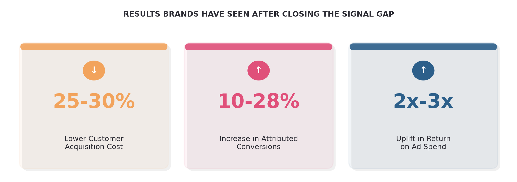 Results brands have seen after closing the signal gap