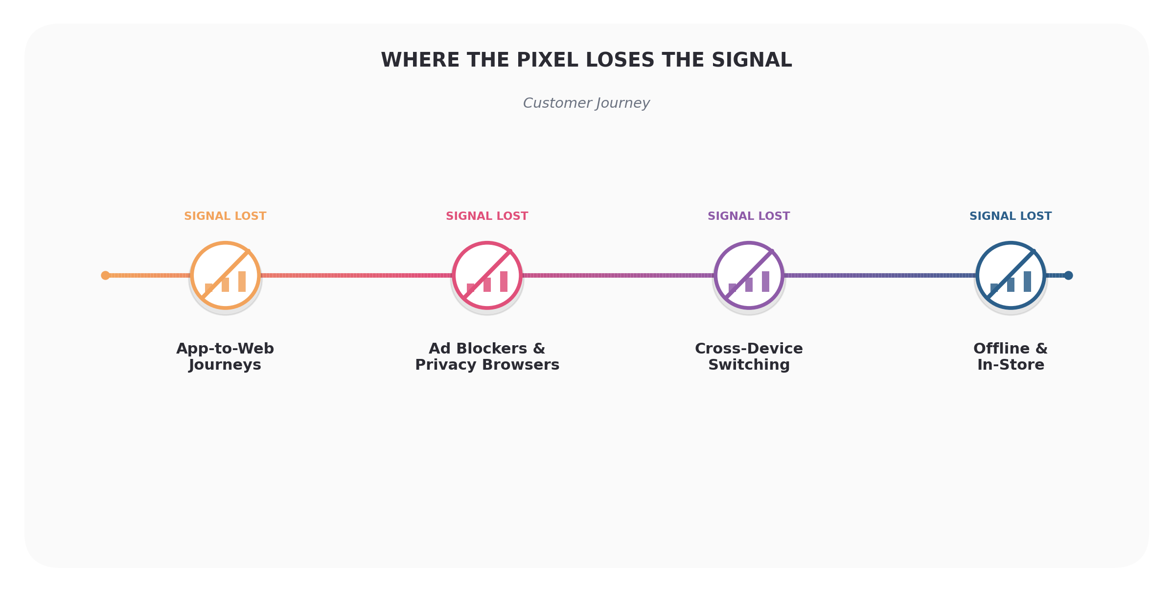 Where the pixel loses the signal across the customer journey