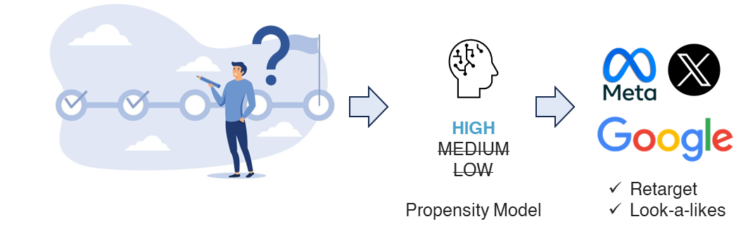 GA4 BigQuery ML propensity process