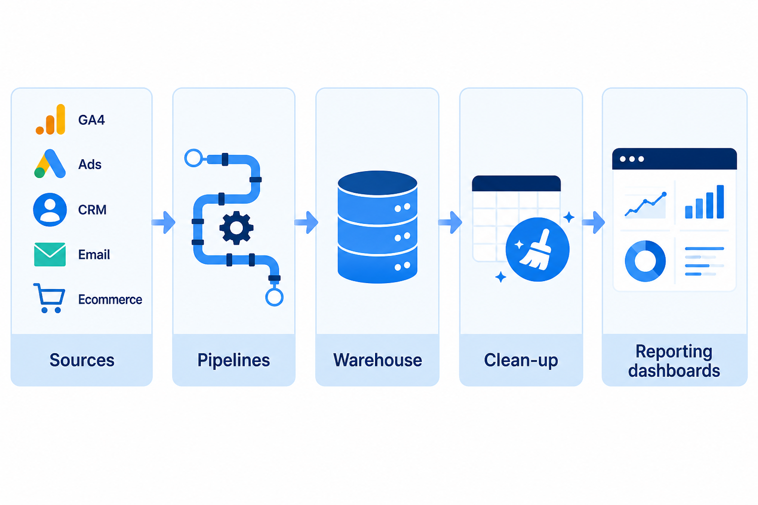 Marketing Data Infrastructure flow from sources to reporting
